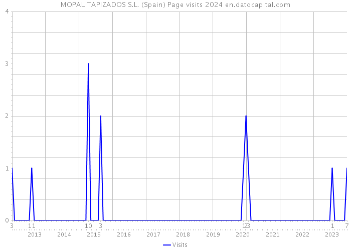 MOPAL TAPIZADOS S.L. (Spain) Page visits 2024 