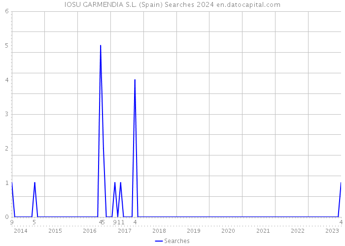 IOSU GARMENDIA S.L. (Spain) Searches 2024 