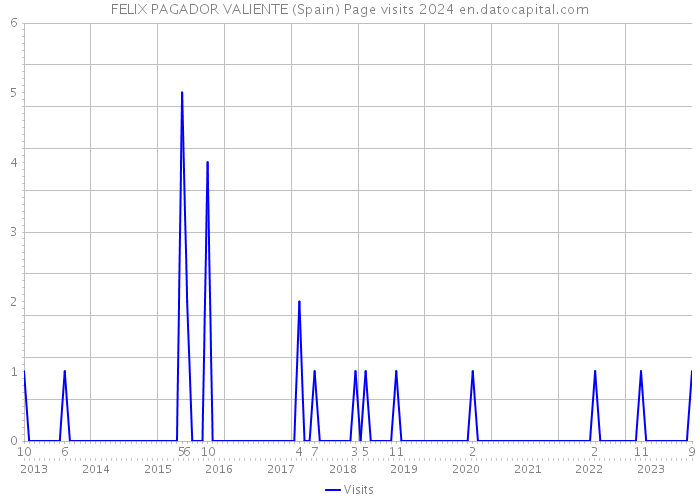 FELIX PAGADOR VALIENTE (Spain) Page visits 2024 