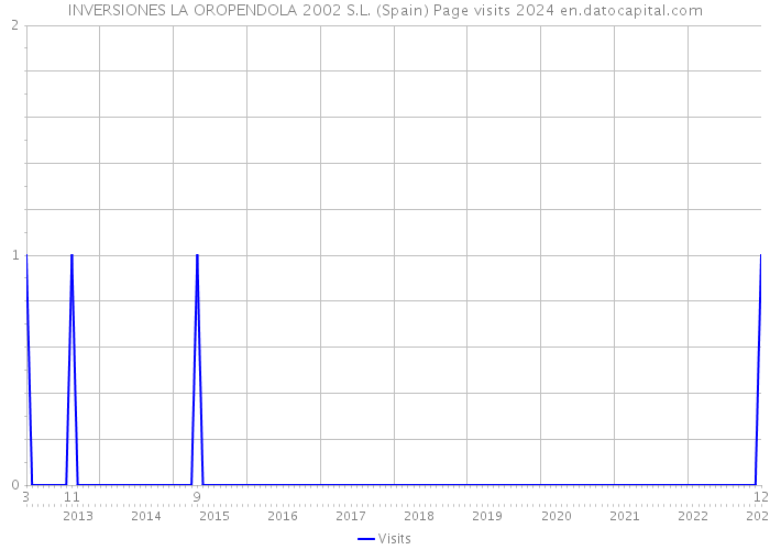 INVERSIONES LA OROPENDOLA 2002 S.L. (Spain) Page visits 2024 