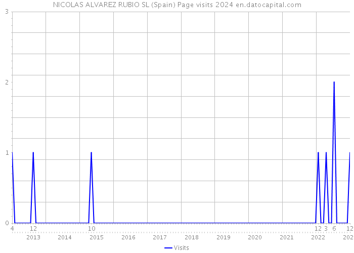 NICOLAS ALVAREZ RUBIO SL (Spain) Page visits 2024 