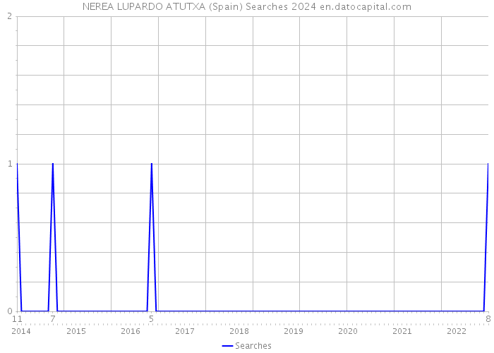 NEREA LUPARDO ATUTXA (Spain) Searches 2024 
