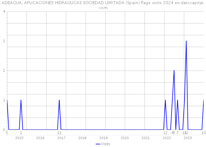 ADEAGUA, APLICACIONES HIDRAULICAS SOCIEDAD LIMITADA (Spain) Page visits 2024 