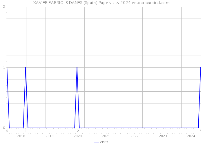 XAVIER FARRIOLS DANES (Spain) Page visits 2024 