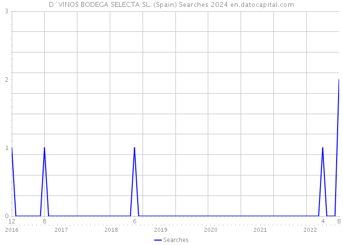 D`VINOS BODEGA SELECTA SL. (Spain) Searches 2024 