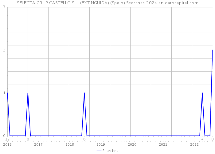 SELECTA GRUP CASTELLO S.L. (EXTINGUIDA) (Spain) Searches 2024 