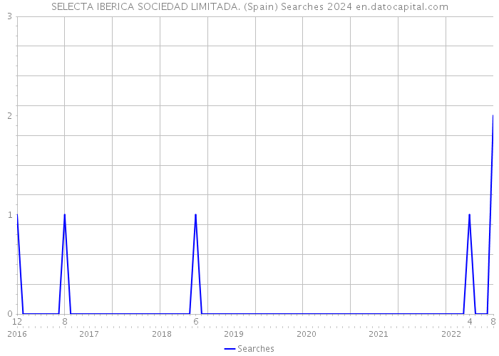SELECTA IBERICA SOCIEDAD LIMITADA. (Spain) Searches 2024 