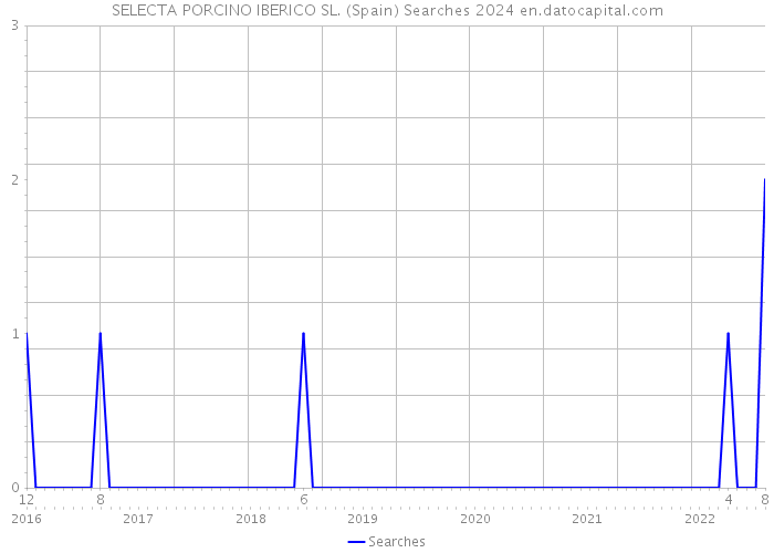 SELECTA PORCINO IBERICO SL. (Spain) Searches 2024 