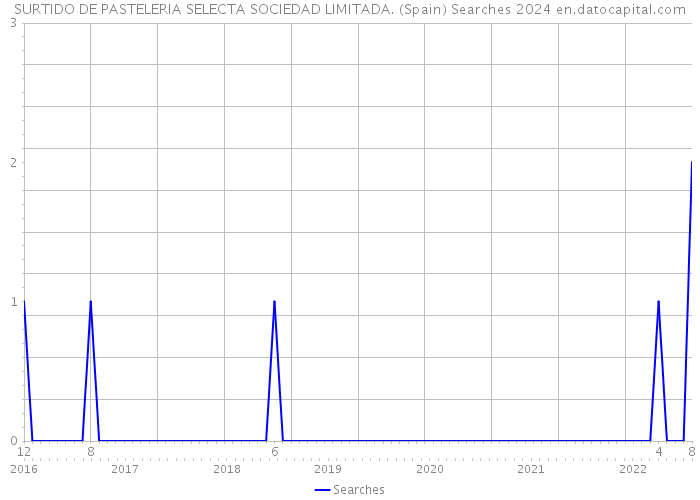 SURTIDO DE PASTELERIA SELECTA SOCIEDAD LIMITADA. (Spain) Searches 2024 