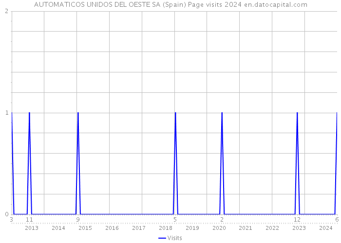 AUTOMATICOS UNIDOS DEL OESTE SA (Spain) Page visits 2024 