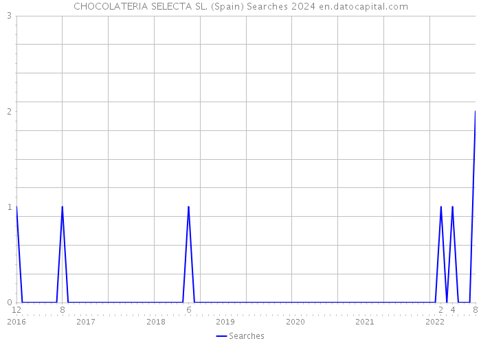 CHOCOLATERIA SELECTA SL. (Spain) Searches 2024 