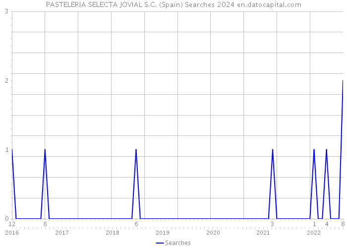 PASTELERIA SELECTA JOVIAL S.C. (Spain) Searches 2024 