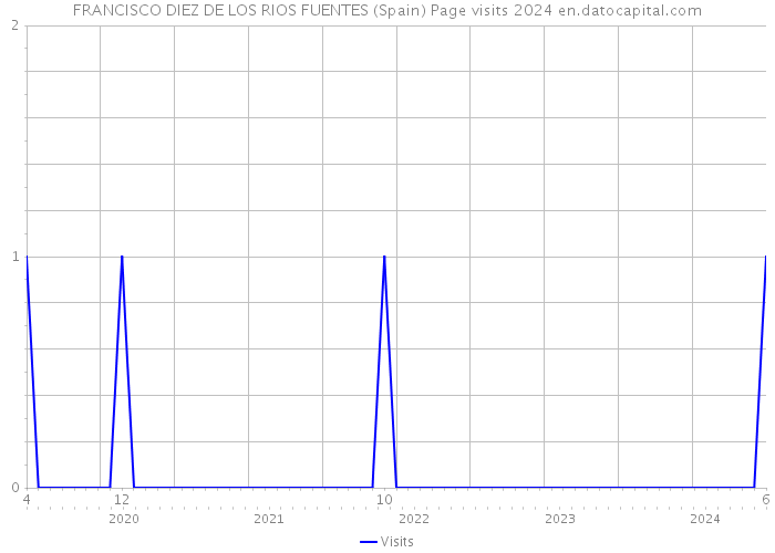 FRANCISCO DIEZ DE LOS RIOS FUENTES (Spain) Page visits 2024 