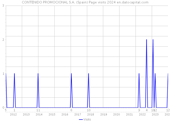 CONTENIDO PROMOCIONAL S.A. (Spain) Page visits 2024 