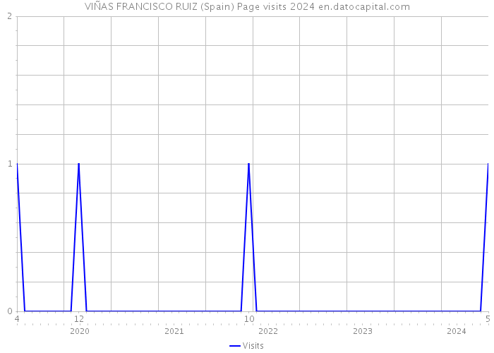 VIÑAS FRANCISCO RUIZ (Spain) Page visits 2024 