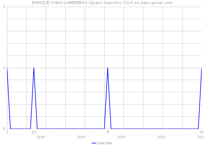 ENRIQUE CHAO LUMBRERAS (Spain) Searches 2024 