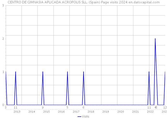 CENTRO DE GIMNASIA APLICADA ACROPOLIS SLL. (Spain) Page visits 2024 
