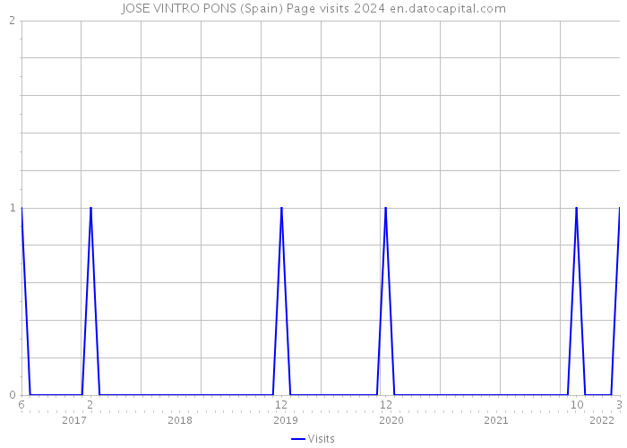 JOSE VINTRO PONS (Spain) Page visits 2024 