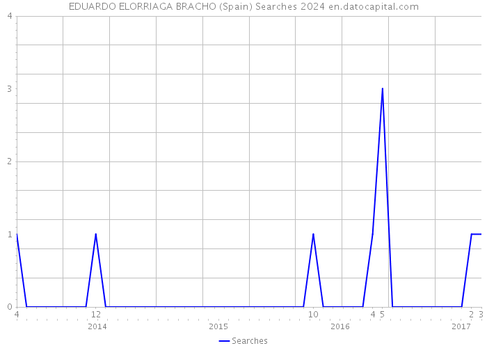 EDUARDO ELORRIAGA BRACHO (Spain) Searches 2024 