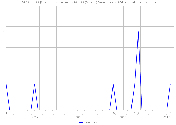 FRANCISCO JOSE ELORRIAGA BRACHO (Spain) Searches 2024 