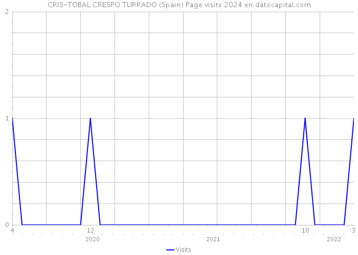 CRIS-TOBAL CRESPO TURRADO (Spain) Page visits 2024 