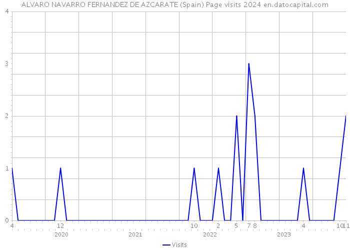 ALVARO NAVARRO FERNANDEZ DE AZCARATE (Spain) Page visits 2024 