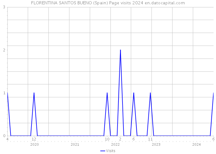 FLORENTINA SANTOS BUENO (Spain) Page visits 2024 