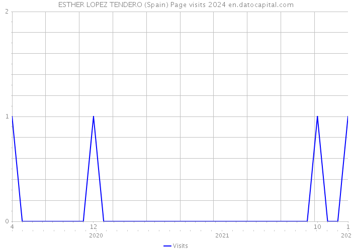 ESTHER LOPEZ TENDERO (Spain) Page visits 2024 
