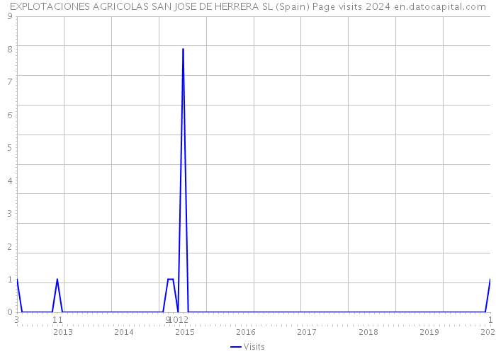 EXPLOTACIONES AGRICOLAS SAN JOSE DE HERRERA SL (Spain) Page visits 2024 