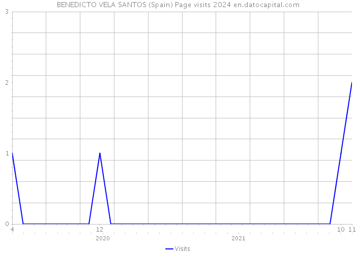 BENEDICTO VELA SANTOS (Spain) Page visits 2024 