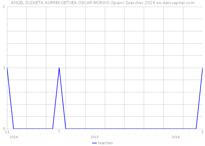 ANGEL ZUZAETA AURREKOETXEA OSCAR MORAIS (Spain) Searches 2024 