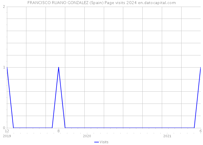 FRANCISCO RUANO GONZALEZ (Spain) Page visits 2024 
