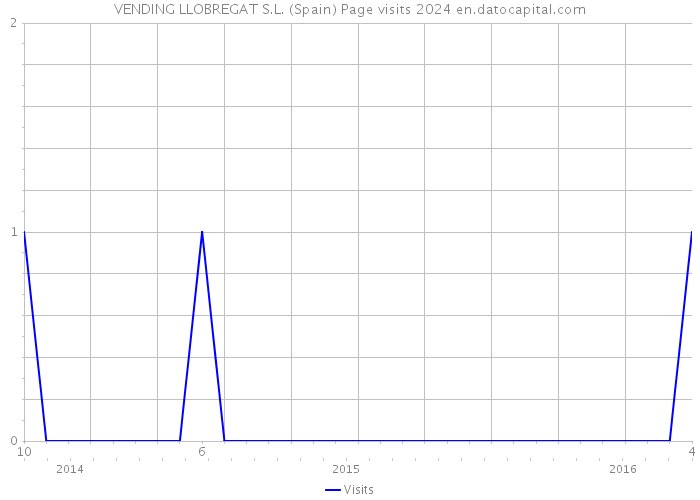 VENDING LLOBREGAT S.L. (Spain) Page visits 2024 