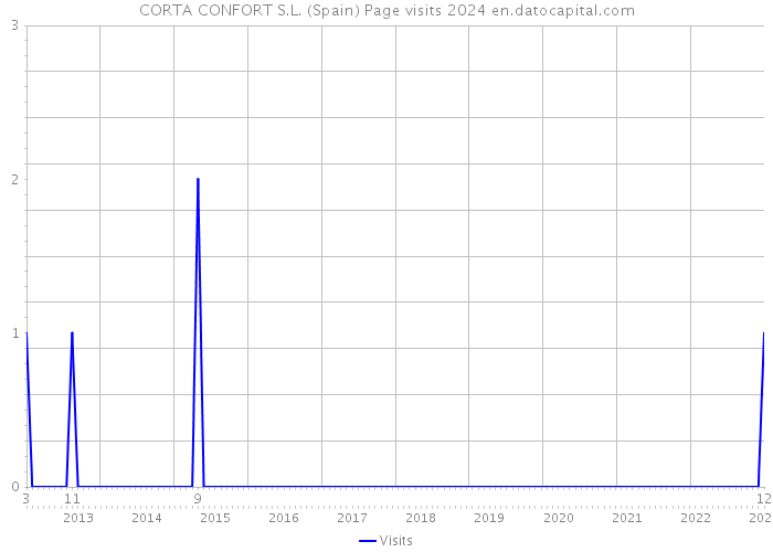 CORTA CONFORT S.L. (Spain) Page visits 2024 