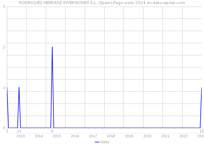 RODRIGUEZ HERRANZ INVERSIONES S.L. (Spain) Page visits 2024 