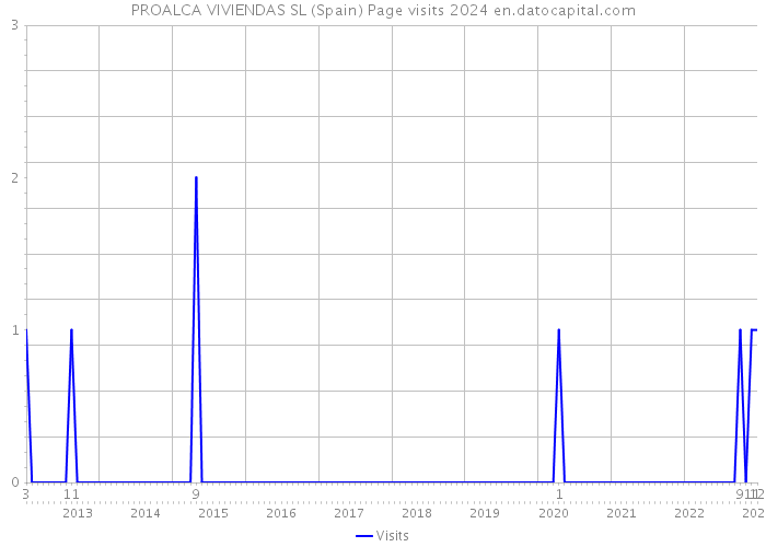 PROALCA VIVIENDAS SL (Spain) Page visits 2024 