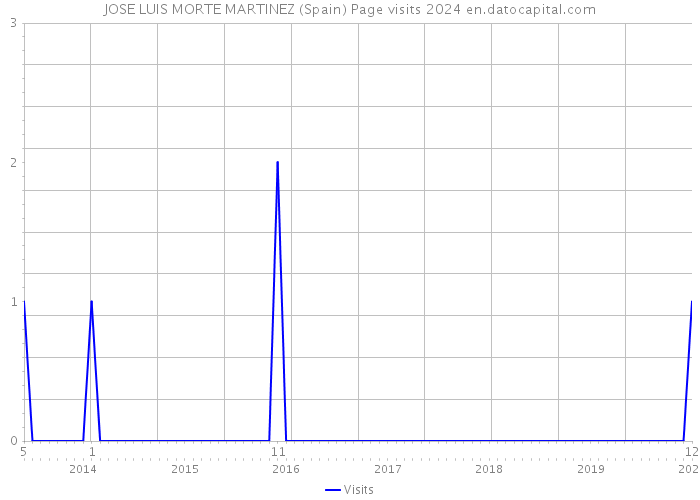 JOSE LUIS MORTE MARTINEZ (Spain) Page visits 2024 