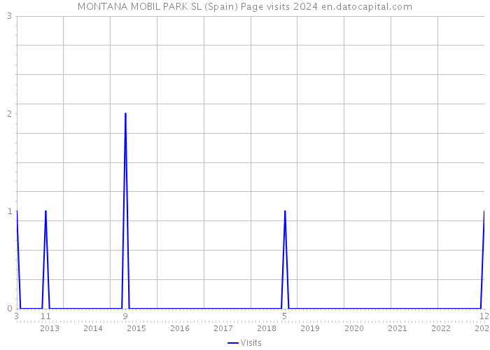 MONTANA MOBIL PARK SL (Spain) Page visits 2024 