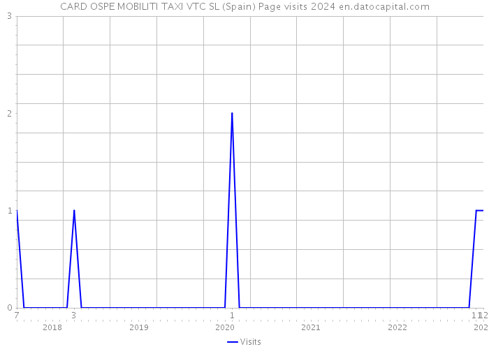 CARD OSPE MOBILITI TAXI VTC SL (Spain) Page visits 2024 