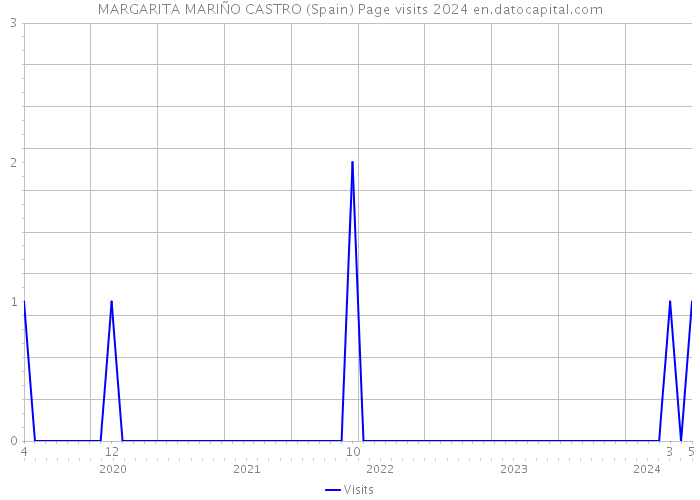 MARGARITA MARIÑO CASTRO (Spain) Page visits 2024 