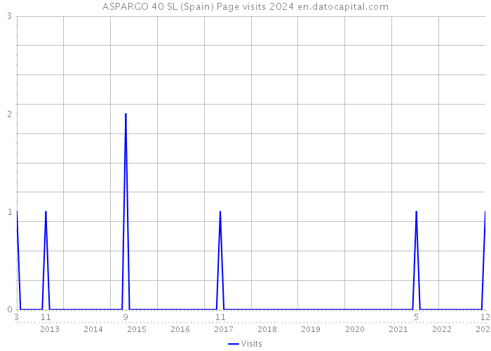 ASPARGO 40 SL (Spain) Page visits 2024 