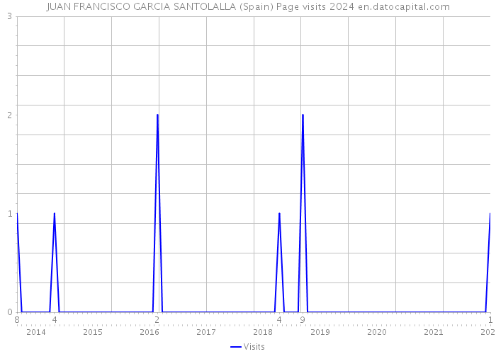 JUAN FRANCISCO GARCIA SANTOLALLA (Spain) Page visits 2024 