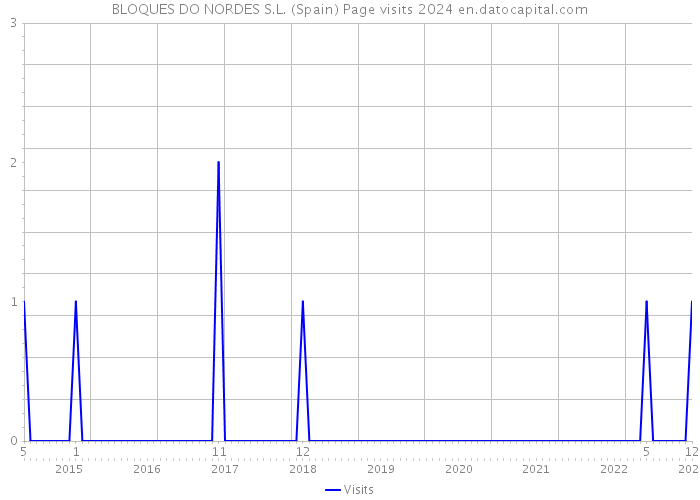 BLOQUES DO NORDES S.L. (Spain) Page visits 2024 