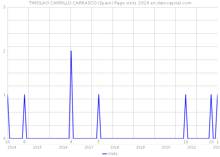 TIMOLAO CARRILLO CARRASCO (Spain) Page visits 2024 