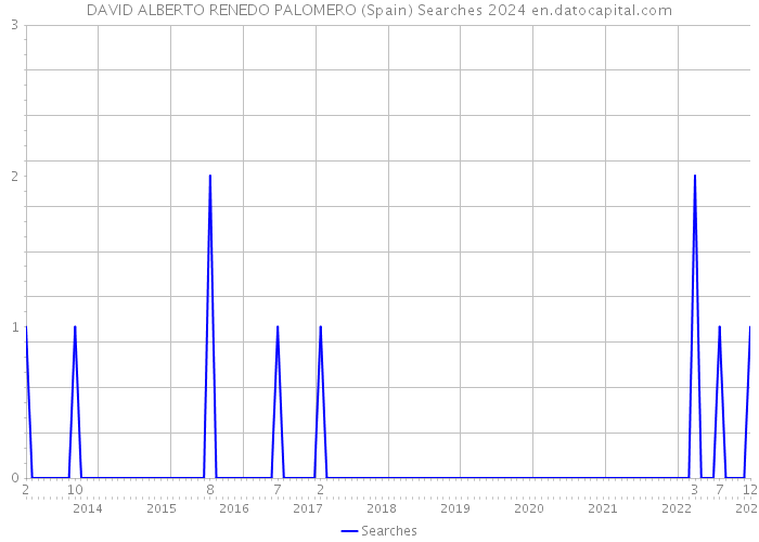 DAVID ALBERTO RENEDO PALOMERO (Spain) Searches 2024 