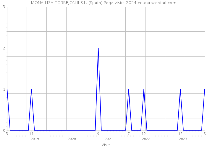 MONA LISA TORREJON II S.L. (Spain) Page visits 2024 