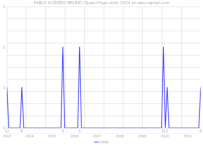 PABLO ACEVEDO BRUNO (Spain) Page visits 2024 