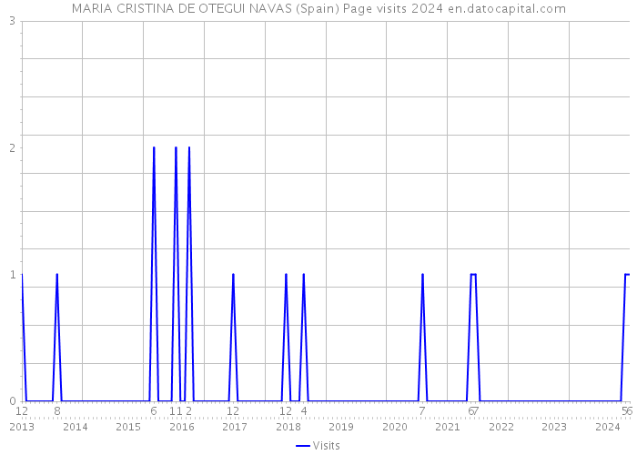 MARIA CRISTINA DE OTEGUI NAVAS (Spain) Page visits 2024 