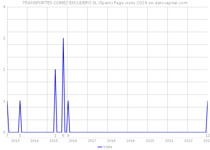 TRANSPORTES GOMEZ ESCUDERO SL (Spain) Page visits 2024 