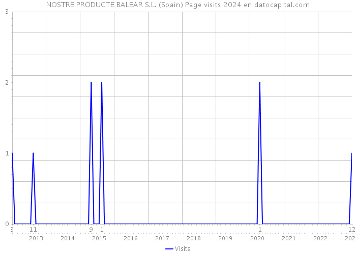 NOSTRE PRODUCTE BALEAR S.L. (Spain) Page visits 2024 